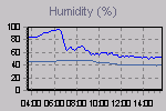 Humidity Graph Thumbnail