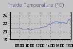 Inside Temperature Graph Thumbnail