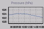 Pressure Graph Thumbnail