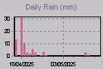 Daily Rain Graph Thumbnail