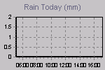 Today's Rainfall Graph Thumbnail