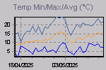 Temp Min/Max Graph Thumbnail
