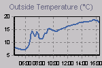 Temperature Graph Thumbnail