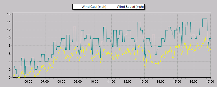 Weather Graphs