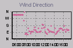 Wind Direction Thumbnail