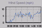 Wind Graph Thumbnail